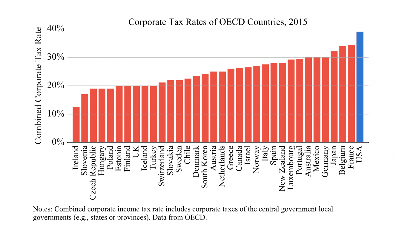 Corporate rate. Corporate Income Tax. Corporate Tax in the United States. Corporate Income Tax rate формула. Income Tax rates by Country.
